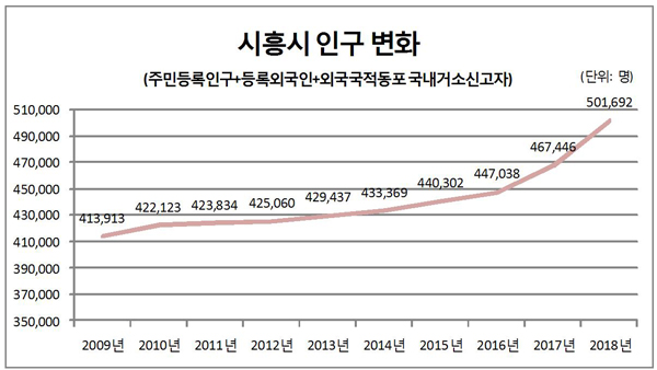 [시흥시 기획보도] 시흥시 인구 51만, 지난해 인구 증가율 전국 4위