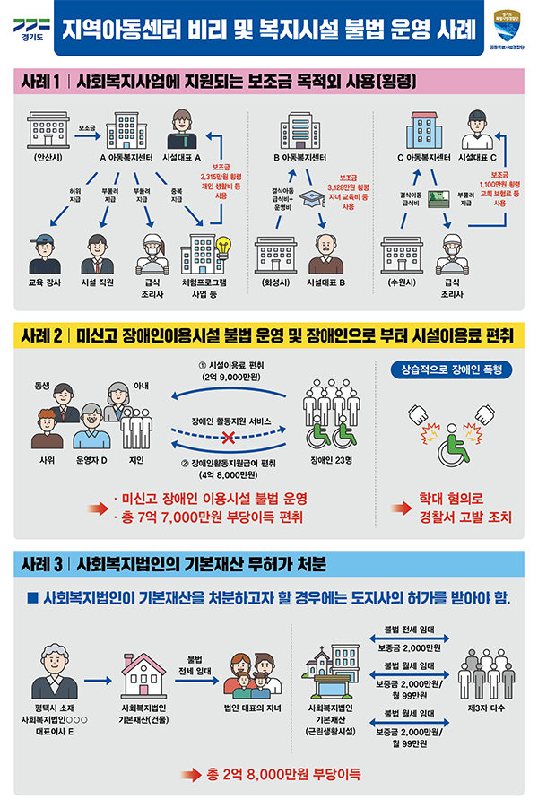 결식아동 급식비 빼돌려 자녀 교육비로 쓴 지역아동센터 시설장 등 적발