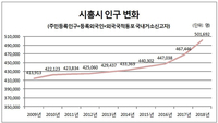 [시흥시 기획보도] 시흥시 인구 51만, 지난해 인구 증가율 전국 4위