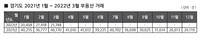 경기도 1분기 공동주택 거래량 전년 대비 65.5% 감소. 현실화율 제자리