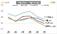 시흥시 7월 주택매매·전세 가격 전월대비 상승