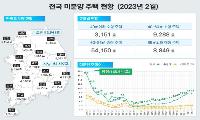 전국 미분양 주택 증가, 총 75,438호 발생 (2023년 2월 기준)