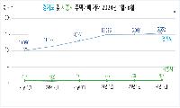 시흥시 주택매매 거래 늘고, 전세가격 올라