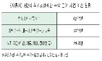 시흥시 1조9천억 추경 편성